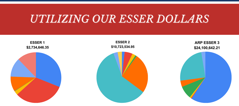Utilizing Our Esser Dollars  Esser 1 $2,734,646.35, Esser 2 $10, 723,534.95 ARP Esser 3 $24,100,642.21